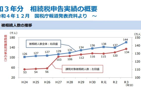 令和3年分相続税申告実績の概要！財産の多寡にかかわらず遺産分割は発生します！